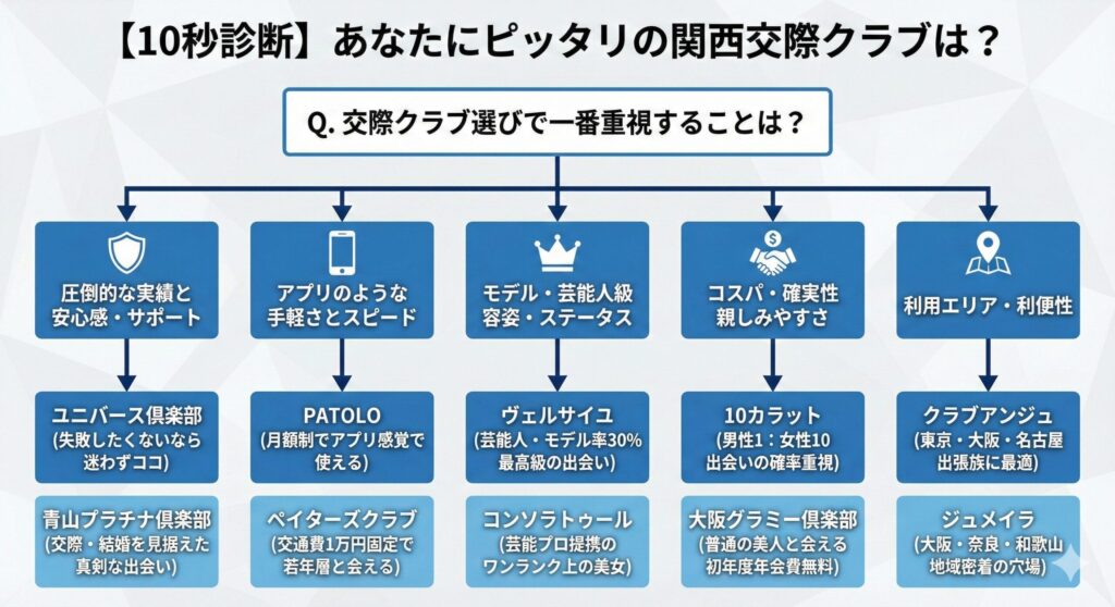 関西の交際クラブおすすめ10選の選び方フローチャート図。重視するポイント（安心感・手軽さ・容姿・コスパ・エリア）から、ユニバース倶楽部、PATOLO、ヴェルサイユなど自分に合った店舗がひと目で分かります。