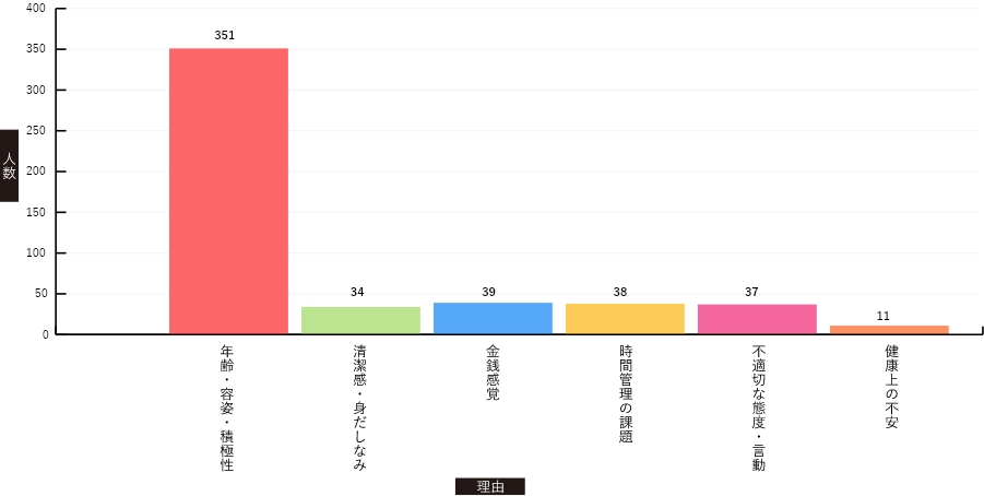 ユニバース倶楽部の女性登録審査における不採用理由をまとめた棒グラフ。「年齢・容姿・積極性」が351人と最も多く、次いで金銭感覚、時間管理、不適切な態度などが続く。