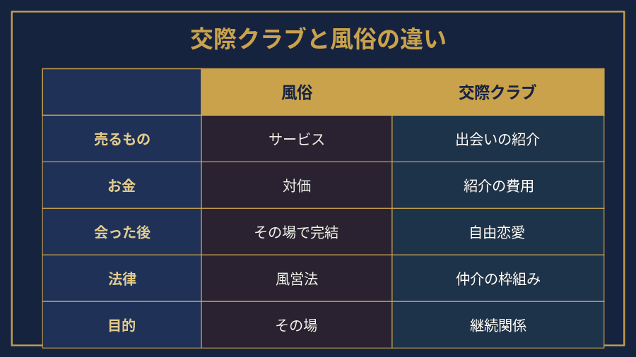 交際クラブと風俗の違いを目的・お金・法律で対比した比較表のイメージ