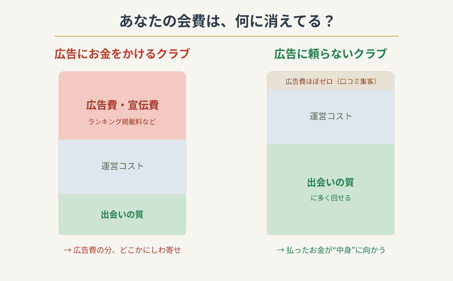 広告にお金をかけるクラブと頼らないクラブで、会費が広告費と出会いの質のどちらに回るかを比較した図