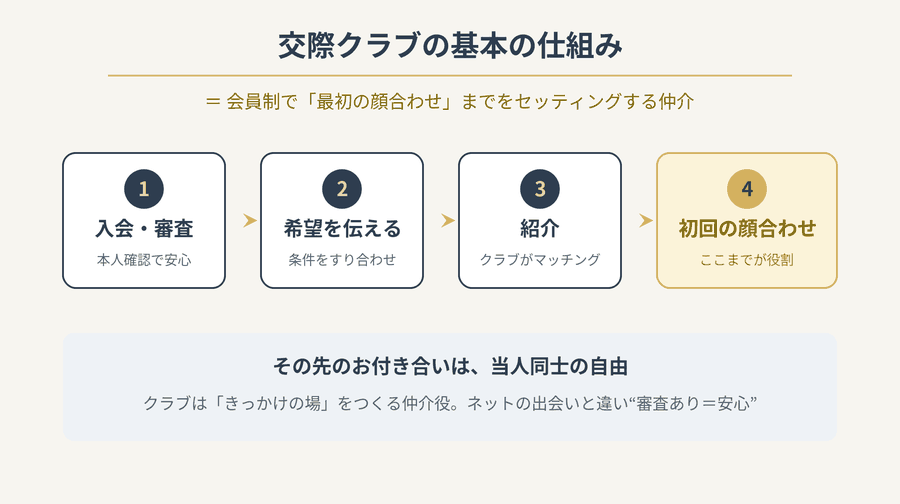 交際クラブの基本の仕組み（入会・審査→希望→紹介→最初の顔合わせ）を示した図