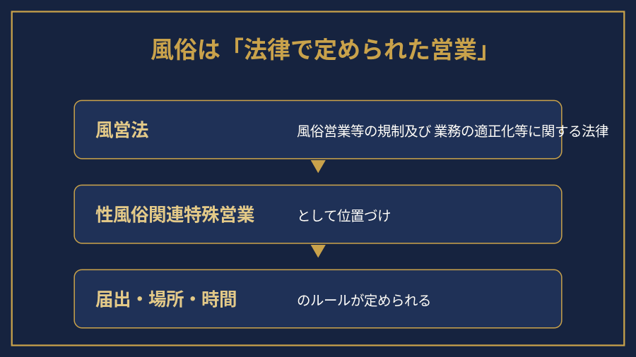 風営法で定められた性風俗関連特殊営業の位置づけを示す図