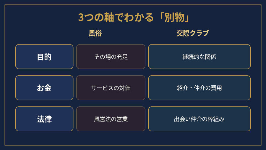 風俗と交際クラブの目的・お金・法律の違いを並べて比較した図