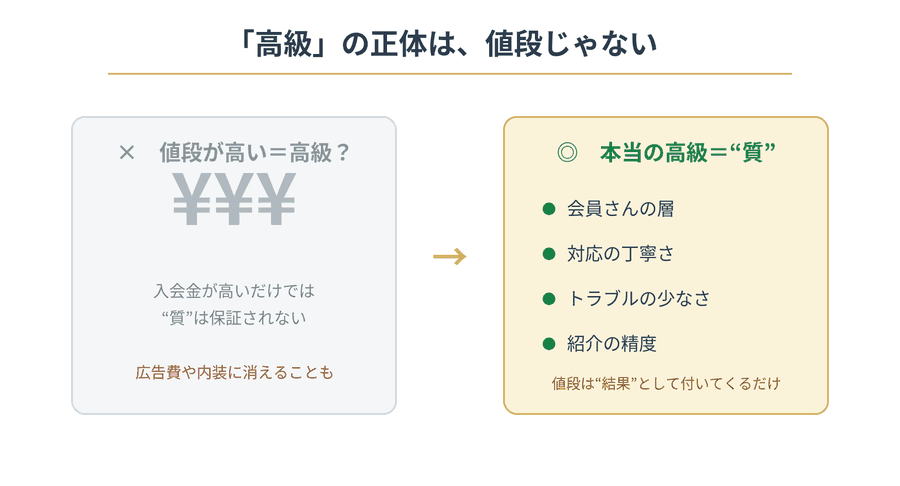 高級の正体は値段ではなく、会員層・対応・トラブルの少なさ・紹介の精度という質だと示す対比図