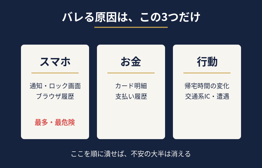 交際クラブが家族にバレる主な原因を整理した図
