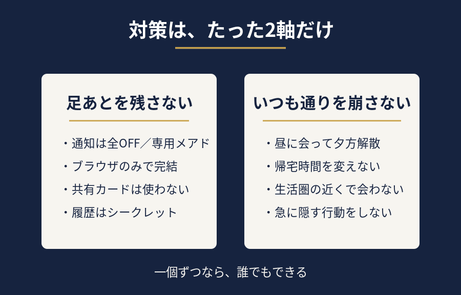 交際クラブがバレないためのリスク別対策をまとめた図