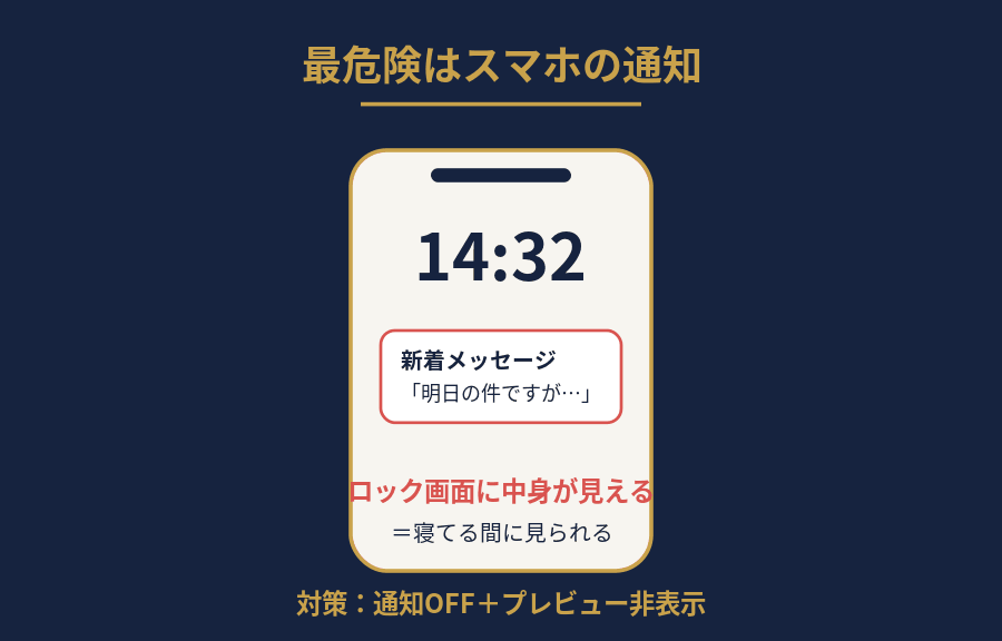 ロック画面の通知から交際クラブの連絡が見えてしまうリスクの図解