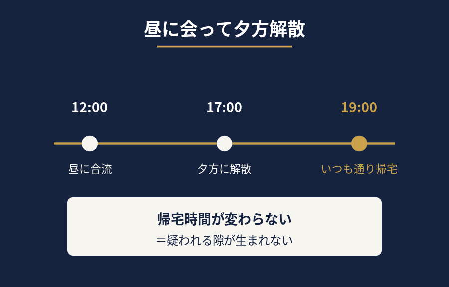 昼に会って夕方に解散すれば帰宅時間が変わらず疑われにくいことを示す図