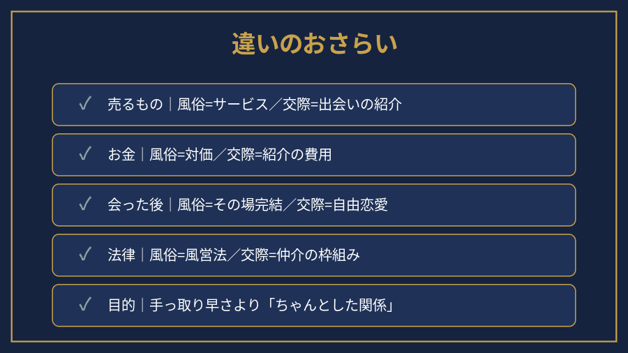 交際クラブと風俗の違いを目的・お金・法律でおさらいするまとめ図