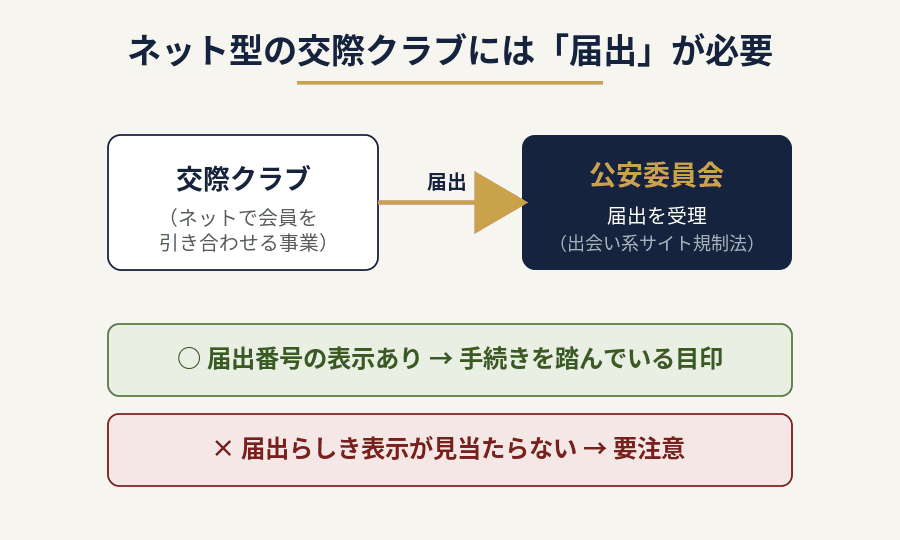 ネット型の交際クラブに必要な公安委員会への届出制度を説明する図