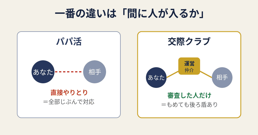 パパ活は当人同士の直接やりとり、交際クラブは運営が間に入る仲介という違いの図
