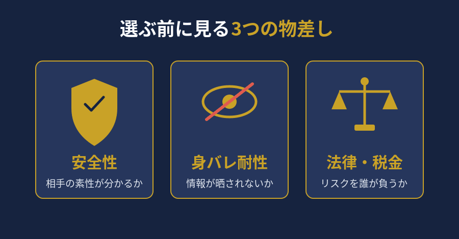 選ぶ前に見る3つの物差し。安全性・身バレ耐性・法律や税金のリスクを表す図
