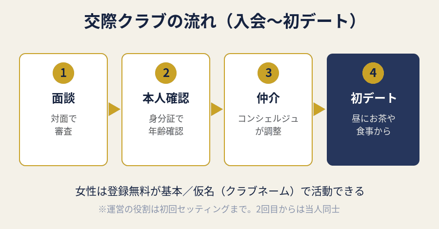交際クラブの流れ。面談→身分証で本人確認→コンシェルジュが仲介→初デートの4ステップ図