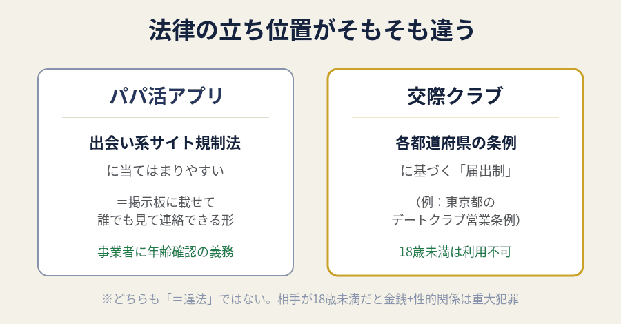 パパ活アプリは出会い系サイト規制法に該当しやすく、交際クラブは条例の届出制という法律の位置づけの違いの図