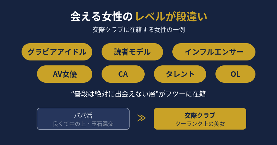 交際クラブに在籍する女性の職業の一例と、パパ活との質の差を示した図