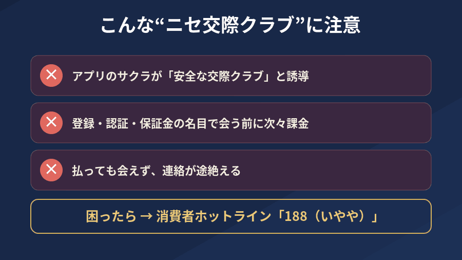 交際クラブを装う詐欺の典型手口と相談窓口188を示した図