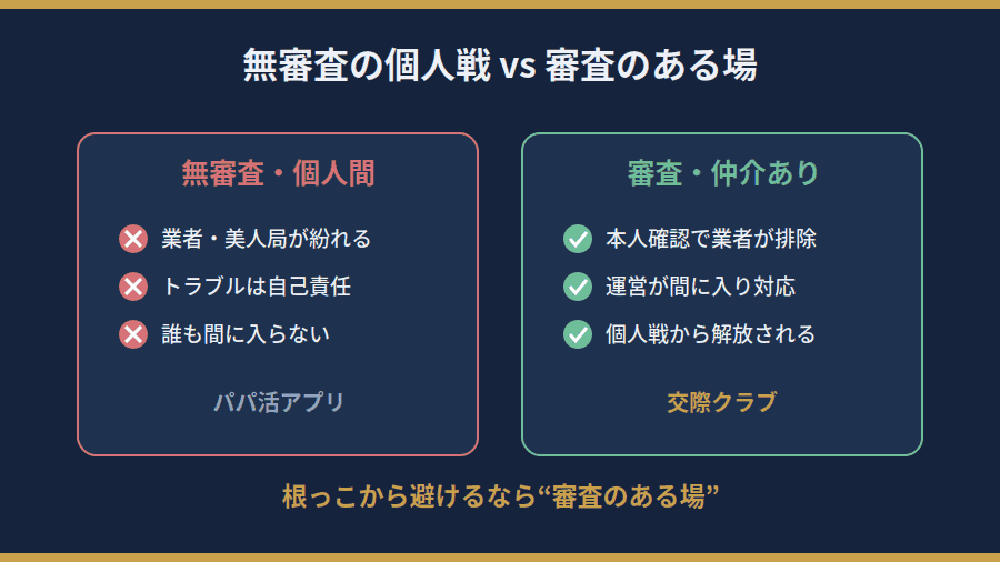 無審査の個人間パパ活と、審査・仲介のある交際クラブの安全性の違い
