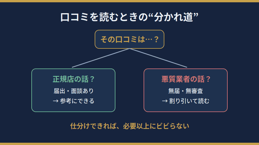 口コミが正規店の話か悪質業者の話かで読み方を分ける分かれ道の図