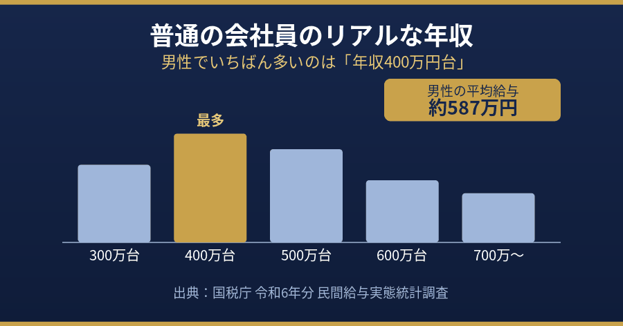 日本人男性の平均給与と最も多い年収階級を示すグラフ