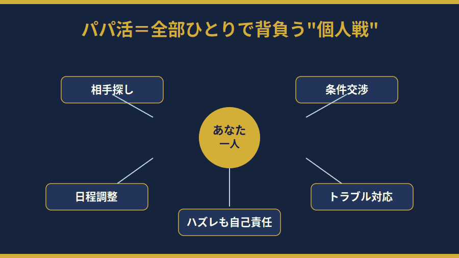 パパ活は相手探し・交渉・トラブル対応を全部ひとりで背負う個人戦だと示した図
