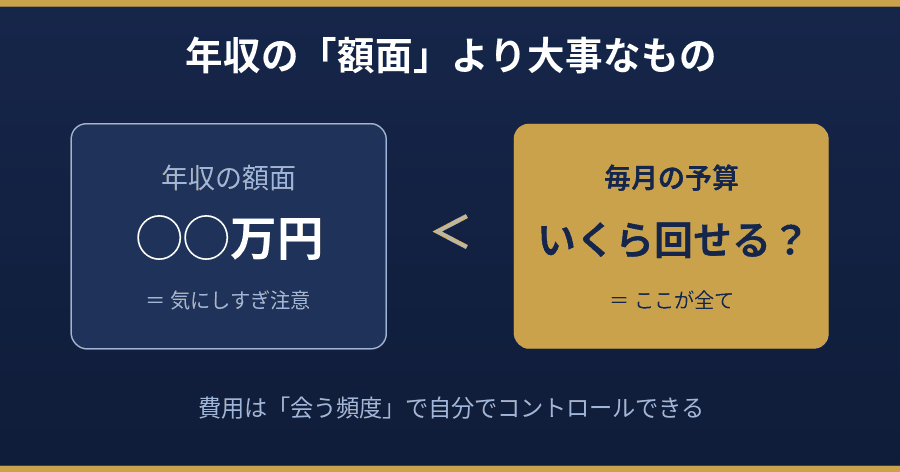 必要なのは年収の額面より毎月遊びに回せる予算だと示す図