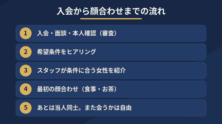 交際クラブの利用の流れを入会・審査から顔合わせまで5ステップで示した図