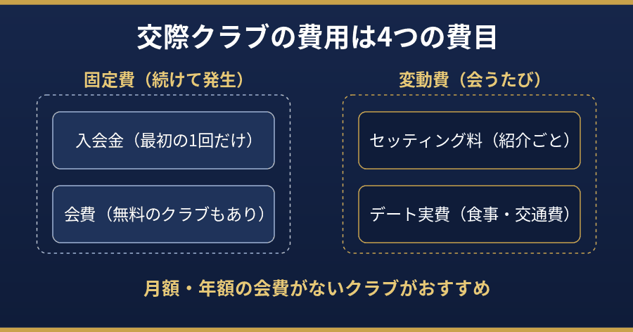 交際クラブの費用を固定費と変動費の4費目に分けた構造図