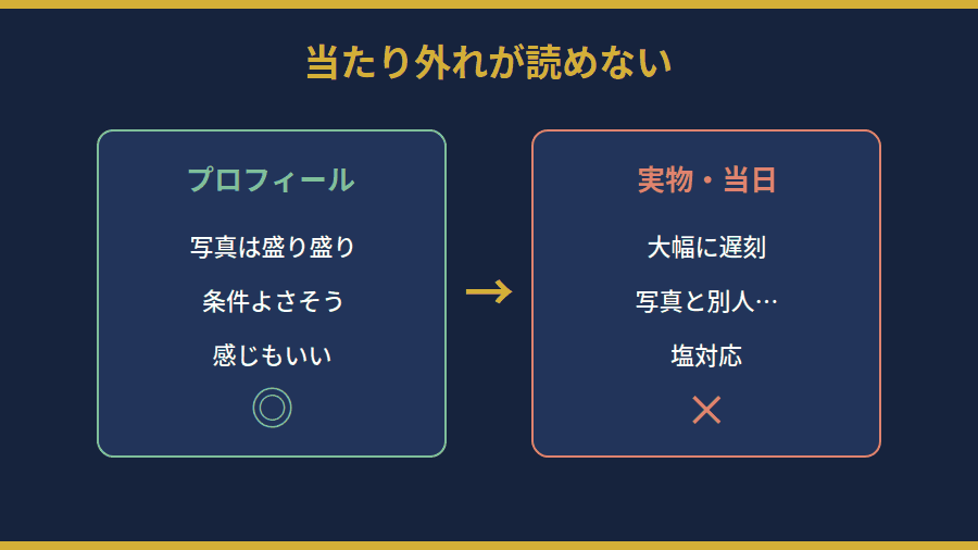 プロフィール写真と実際の印象のギャップ、ドタキャンや音信不通など当たり外れが読めない様子を示した図