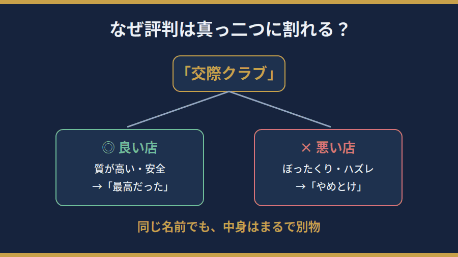 良い店も悪い店も同じ「交際クラブ」と呼ばれるため評判が真っ二つに割れる図