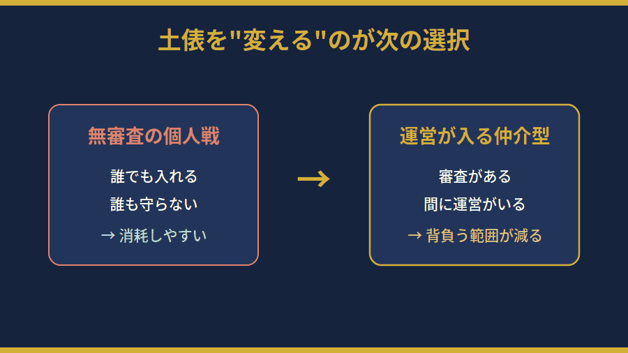 無審査の個人戦から、運営が間に入る仲介型へ土俵を変えるという次の選択を示した図