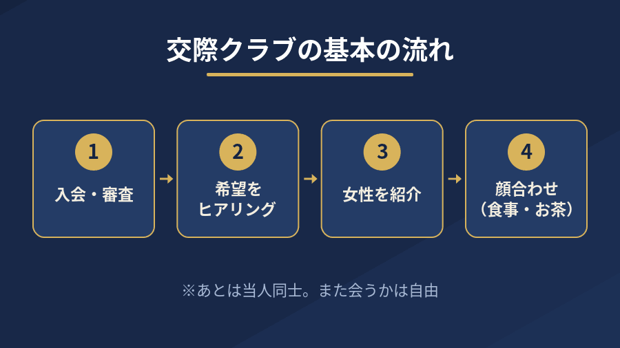 交際クラブの仕組み（入会・審査→ヒアリング→紹介→顔合わせ）の全体像を示した図