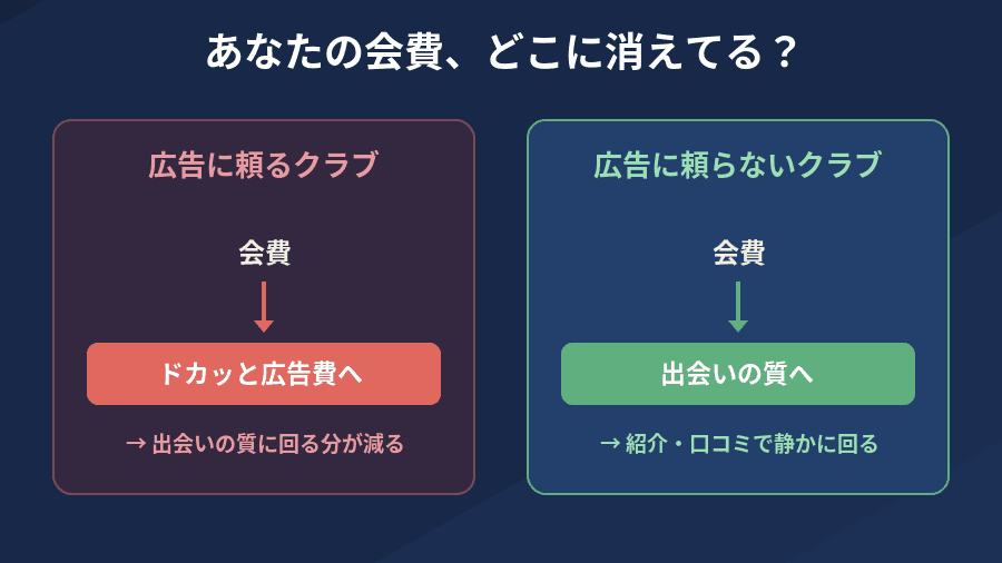 会費が広告費に消えるクラブと出会いの質に回るクラブを対比した図