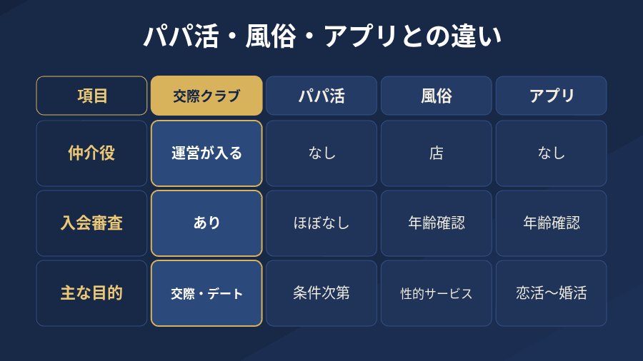 交際クラブとパパ活・風俗・マッチングアプリの違いを仲介と目的で比較した図