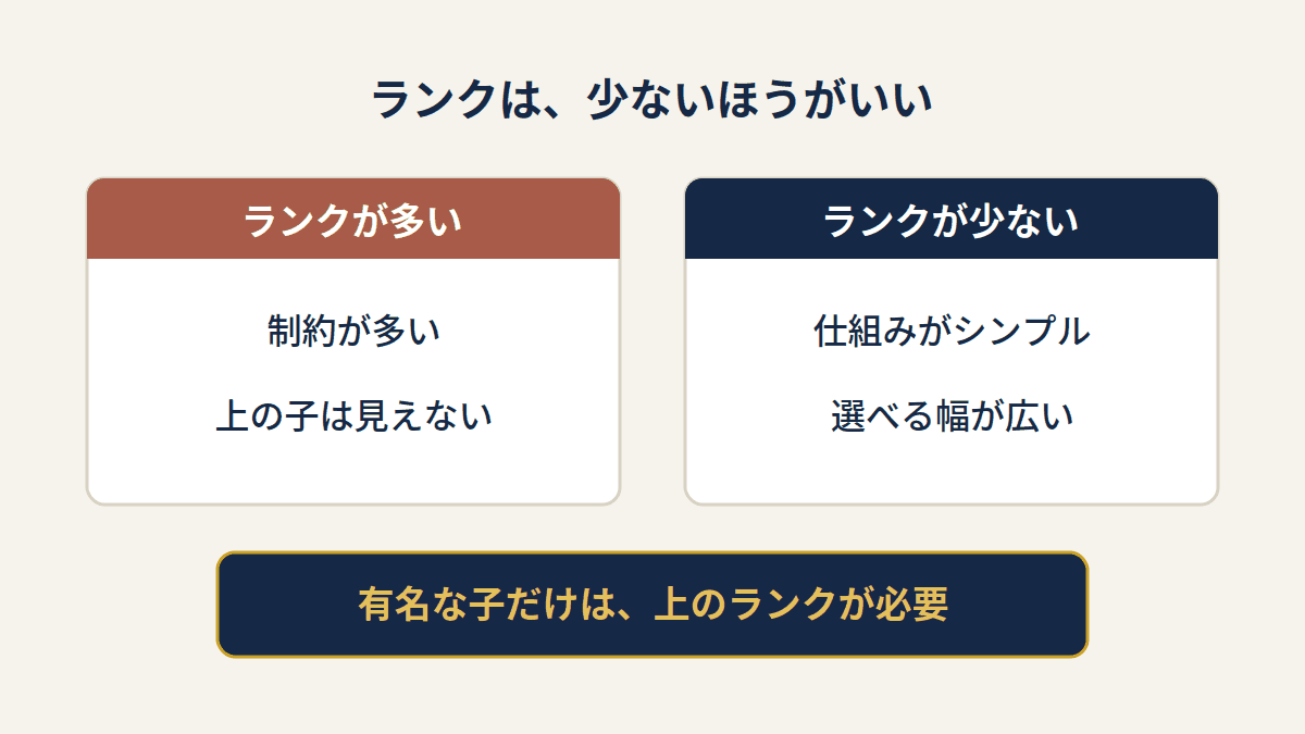 ランクが多いクラブと少ないクラブの比較