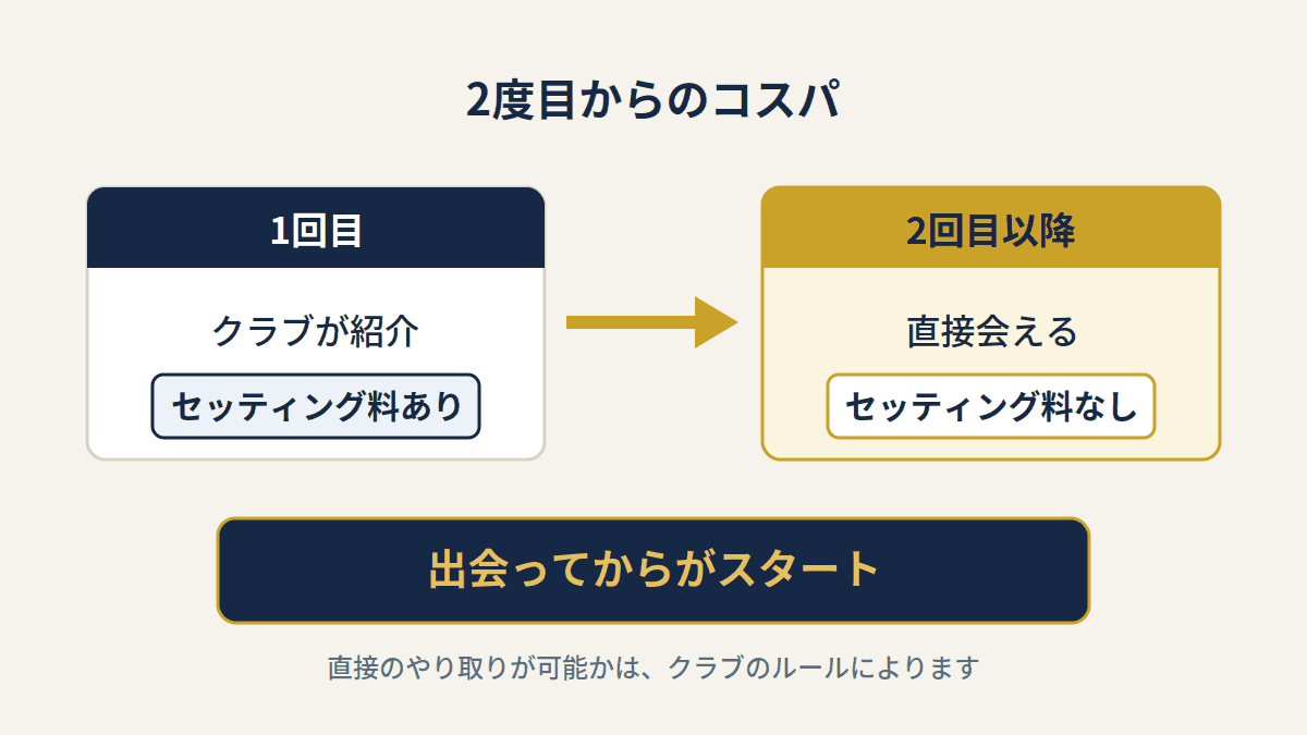 2回目以降はセッティング料がかからない仕組み