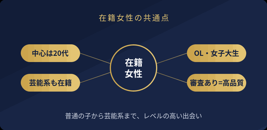在籍女性は20代中心・OLや女子大生・芸能系も在籍・審査ありという共通点の図