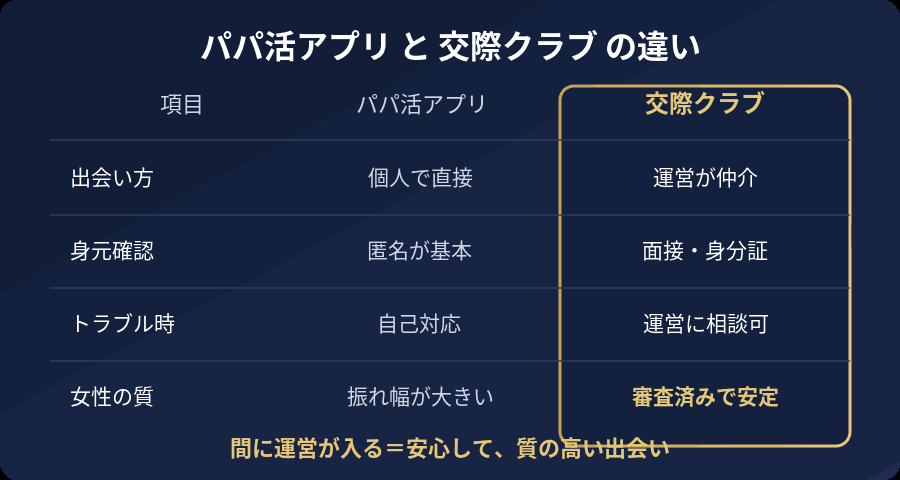 パパ活アプリと交際クラブの出会い方・身元確認・トラブル対応・女性の質を比較した表