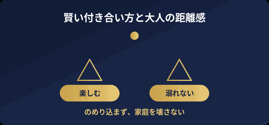 楽しむけど溺れない、のめり込まず家庭を壊さない距離感を表した図