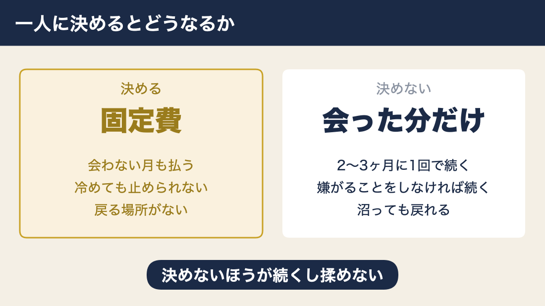 愛人を一人に決めると金も面倒も固定になる