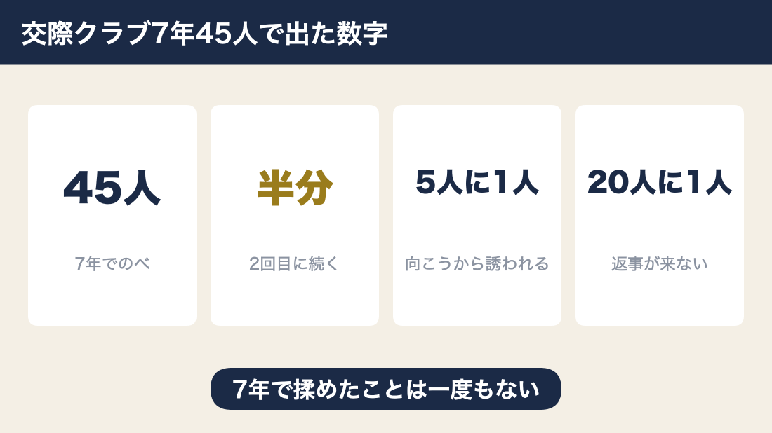 交際クラブ7年45人で2回目に続いたのは半分という実数