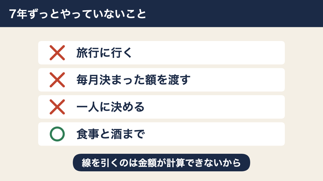 7年で守っている線は旅行と毎月定額と一人に決めることをやらない