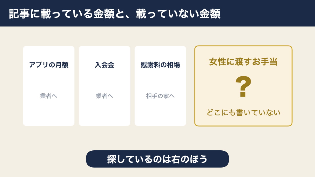 記事に載っているのは業者に払う金だけで女性に渡す金額は書いていない