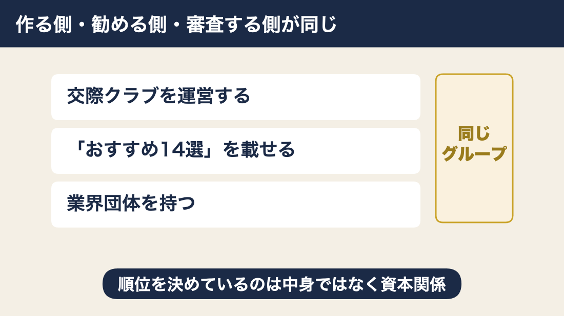 おすすめ14選を書いた会社がそのクラブを運営している