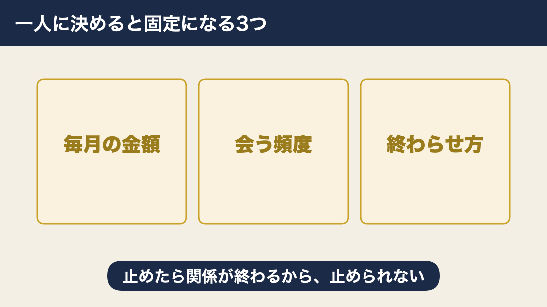 愛人を一人に決めると毎月の金額と会う頻度と終わらせ方が固定になる