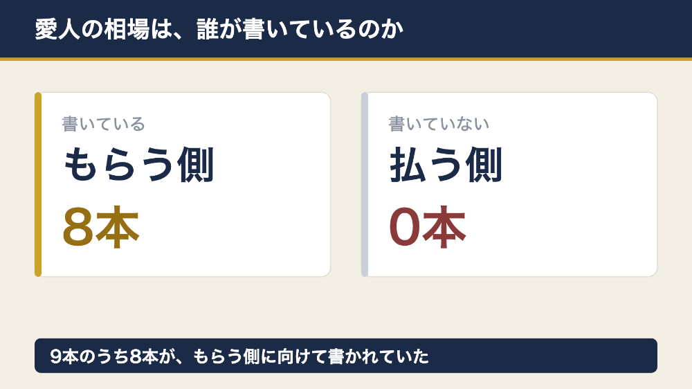 愛人の相場はもらう側にだけ書かれている