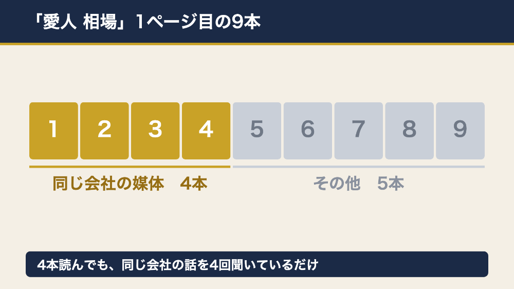 愛人の相場の検索結果9本のうち4本が同じ会社