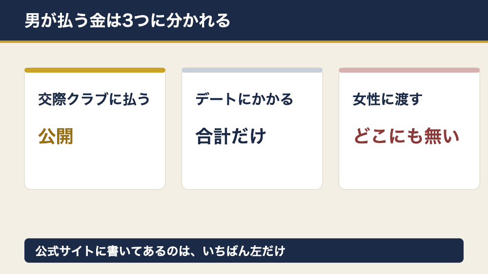 愛人に払う金は3つに分かれる