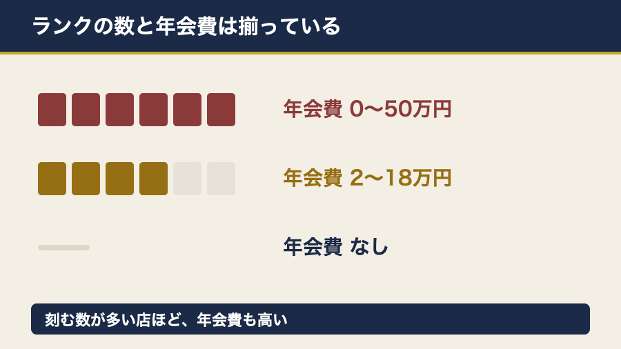 ランクの数と年会費は揃っている