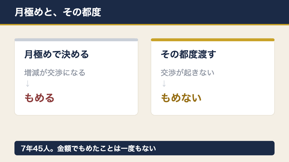 月極めと都度払いの違い