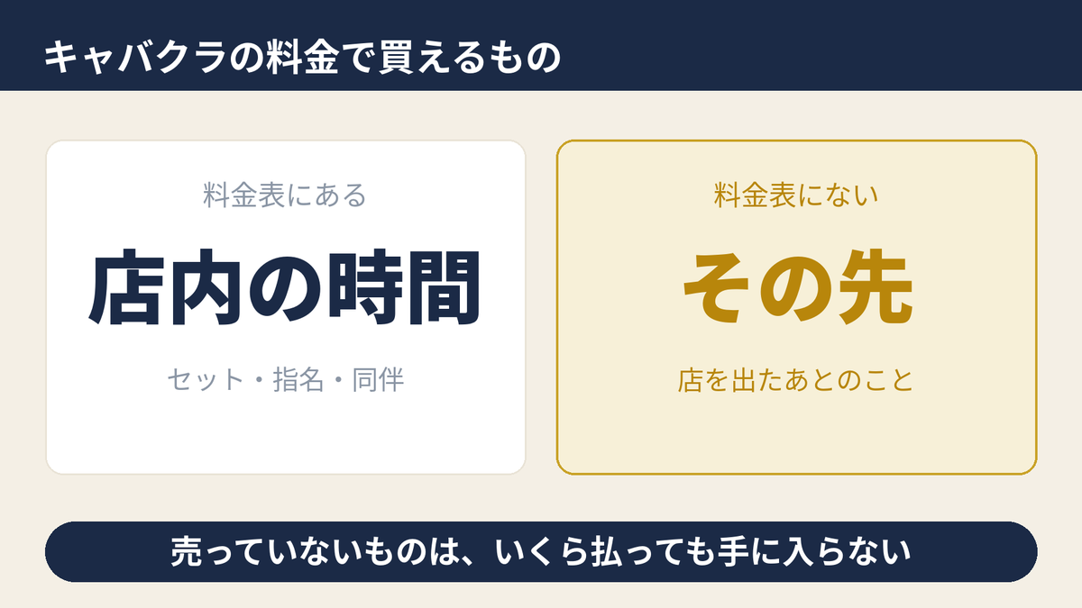 キャバクラの料金で買えるのは店の中の時間だけであることを示す図